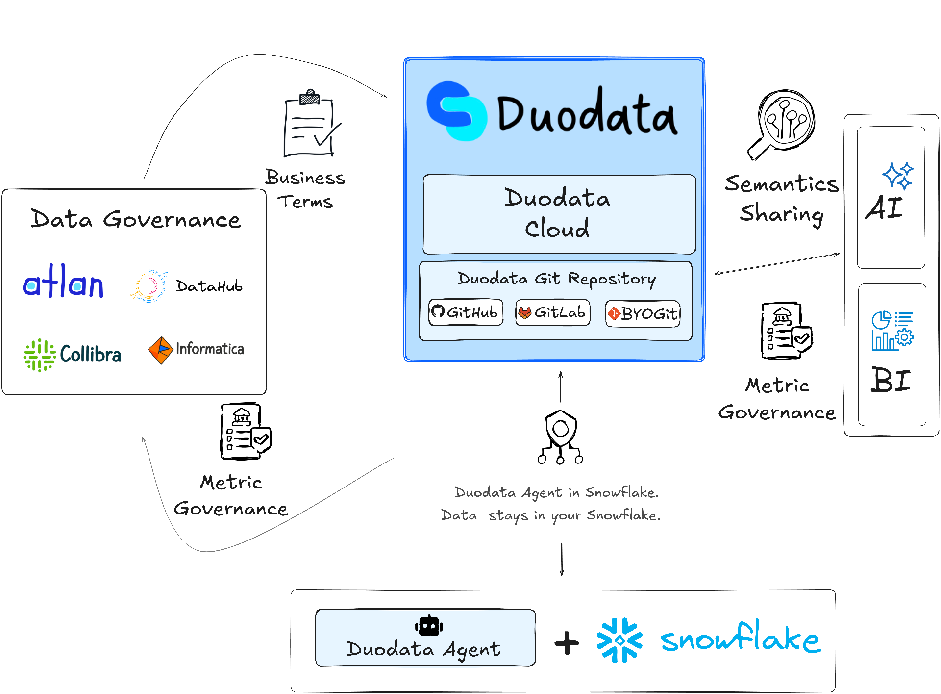 Diagram: Duodata Cloud, Git repository, and Duodata Agent deploying governed metrics to Snowflake and connected AI/BI tools.