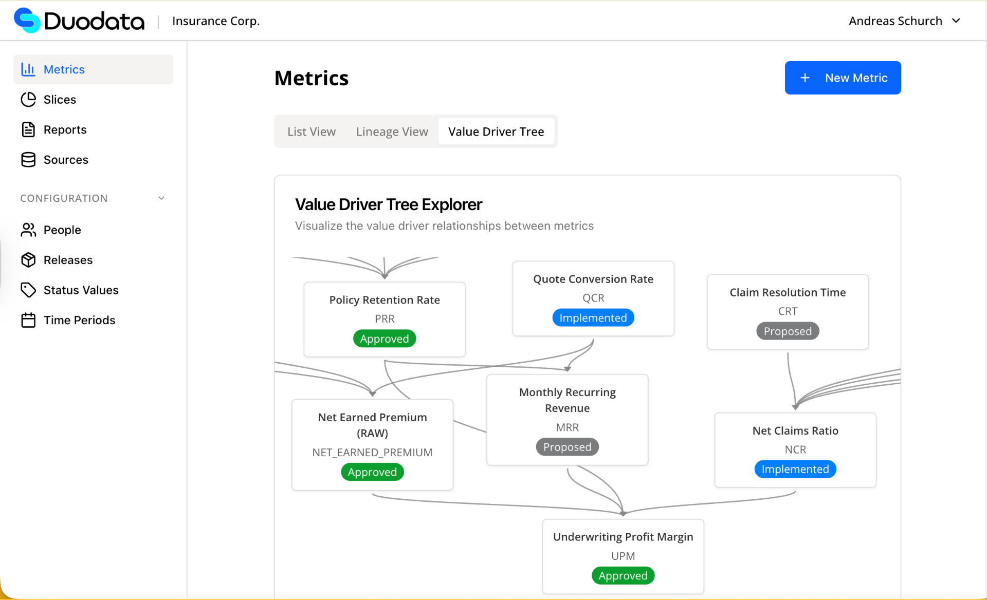 Value Driver Tree Explorer showing metric relationships